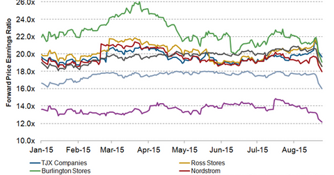 uploads///TJX Valuation
