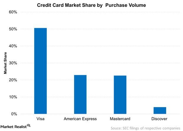 uploads///Credit Card Market Share by Purchase Volume