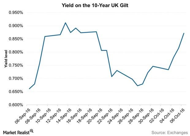 uploads///Yield on the  Year UK Gilt