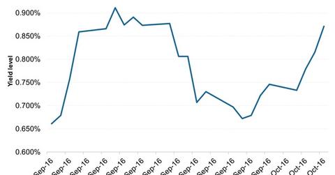 uploads///Yield on the Year UK Gilt