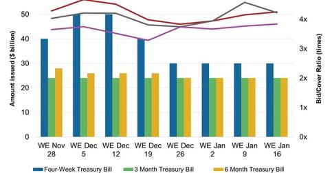 uploads///Weekly T Bill Issuance and Bid Cover Ratio