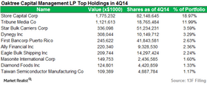 Oaktree Capital Trades Key Positions in 4Q14