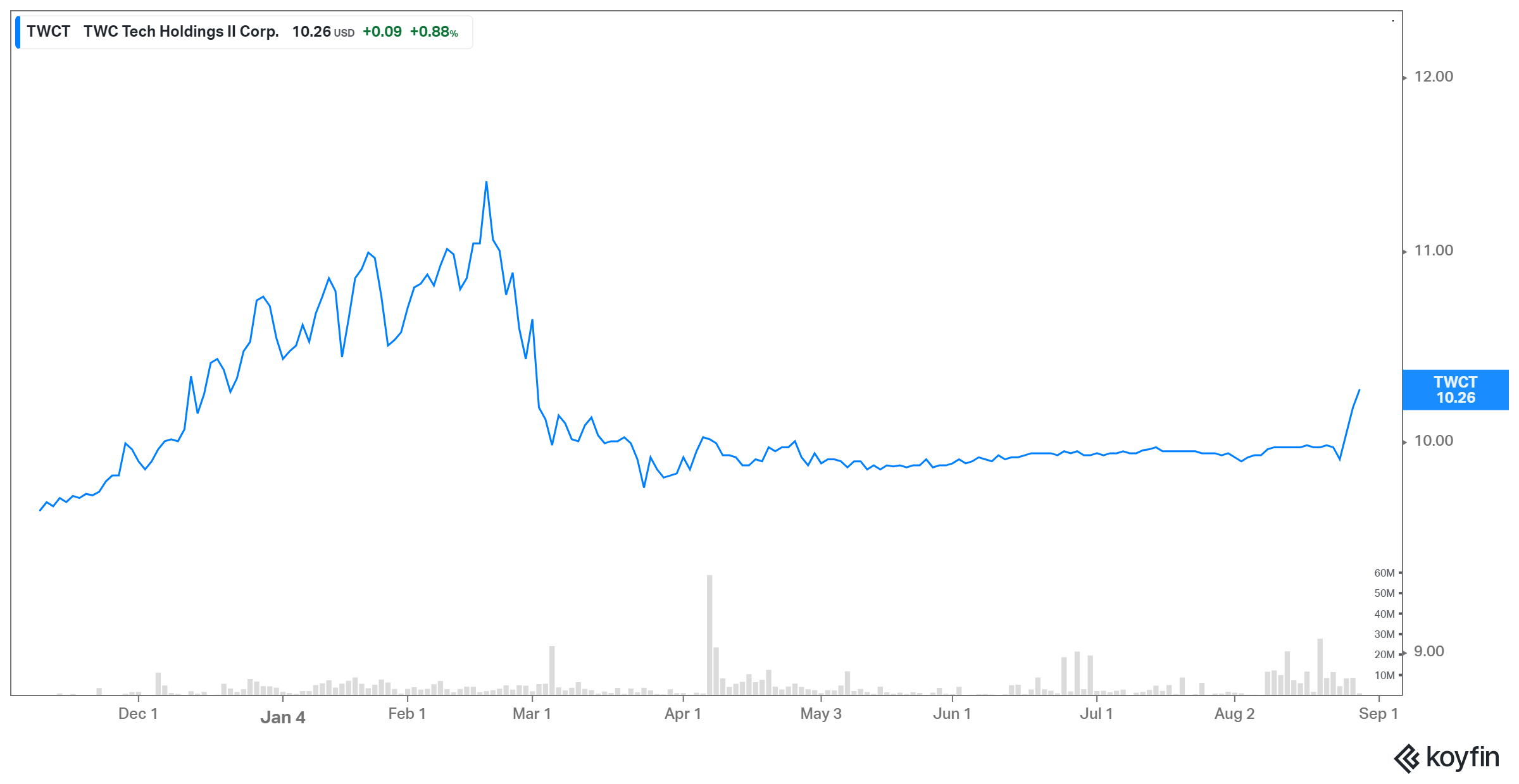 twct stock price performance