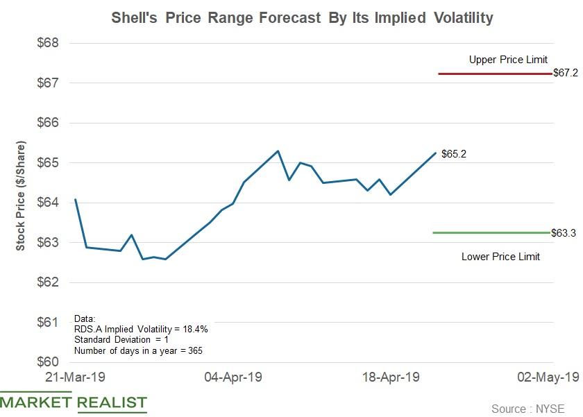 Shell Stock Price Range Forecast ahead of Q1 Earnings