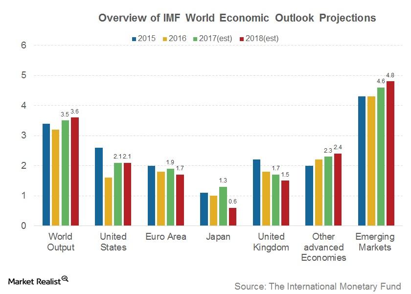 the-international-monetary-fund-s-world-economic-outlook