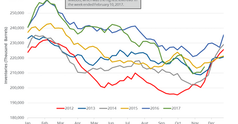 uploads///Gasoline inventory