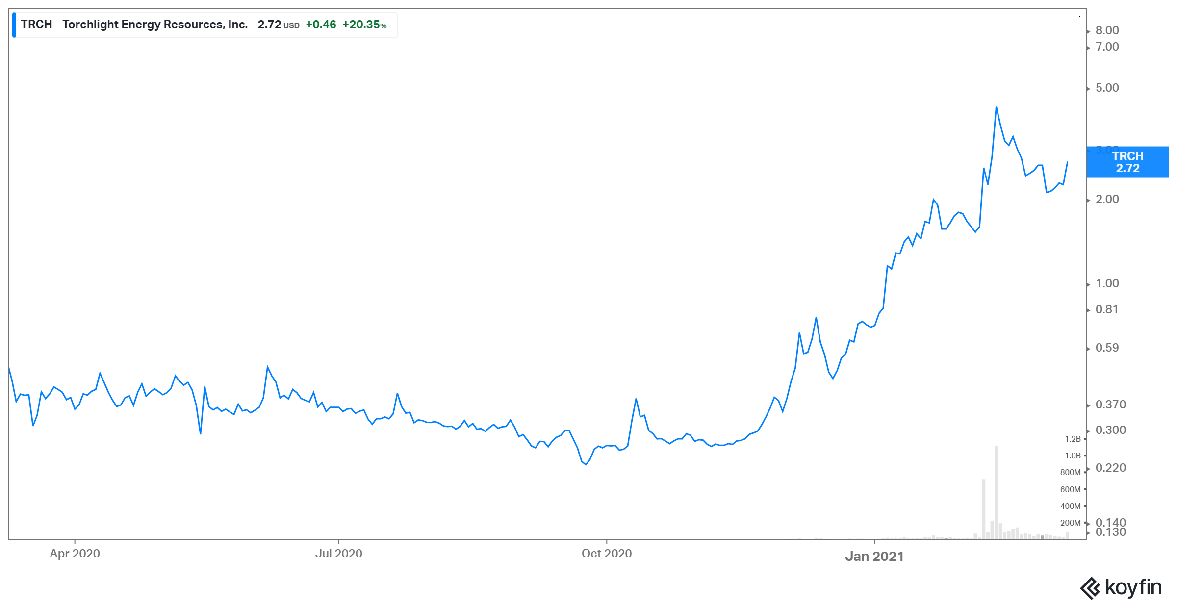 torchlight energy stock