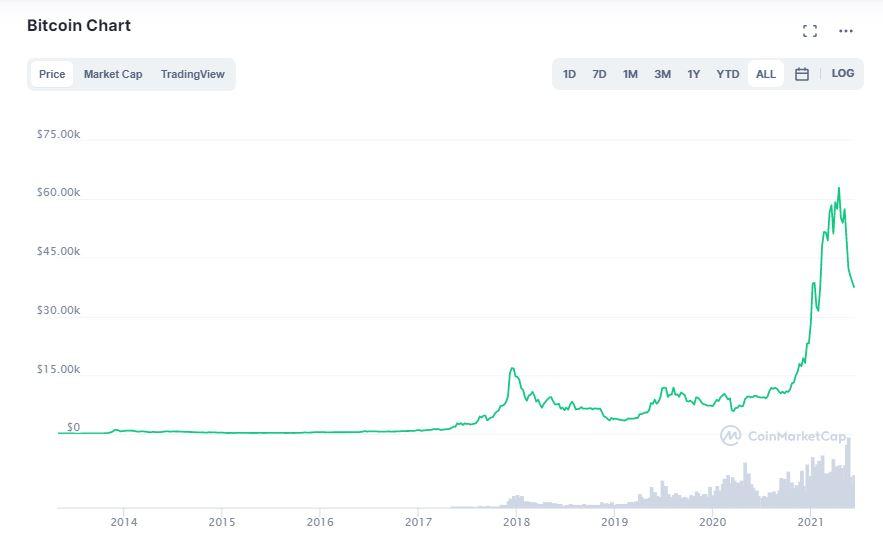 Bitcoin rises on becoming legal tender in El Salvador 