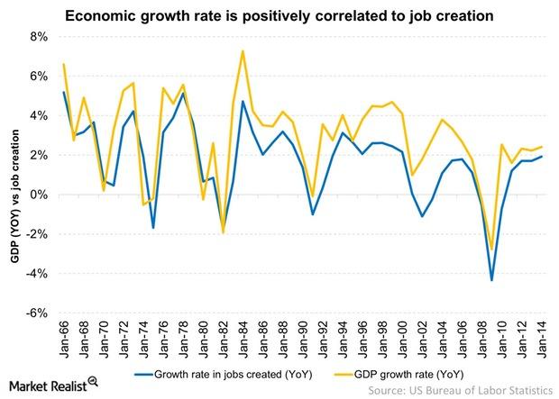 uploads///Economic growth rate is positively correlated to job creation