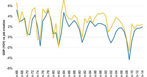 uploads///Economic growth rate is positively correlated to job creation