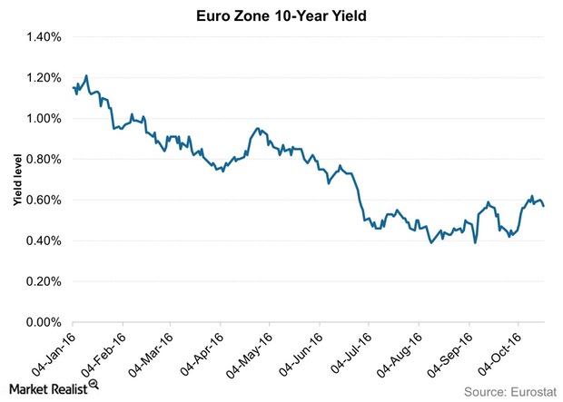 uploads///Euro Zone  Year Yield