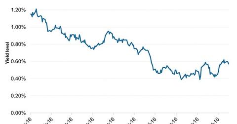uploads///Euro Zone Year Yield