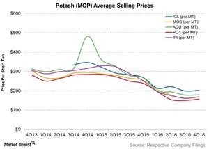 uploads///Potash MOP Average Selling Prices