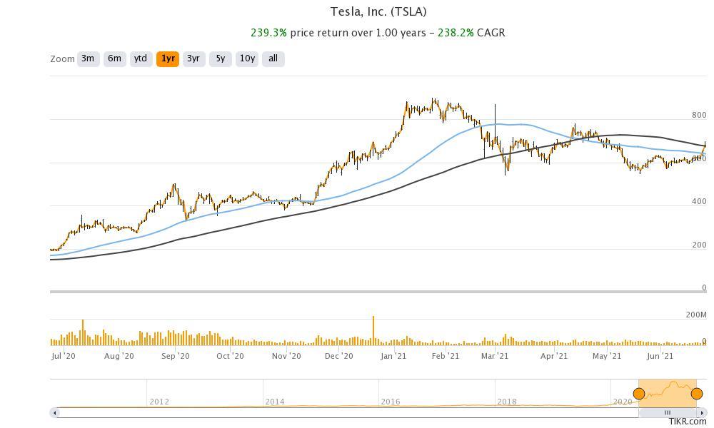 tesla tsla stock technical analysis