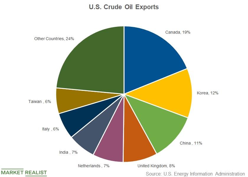 Where Does the United States Export Oil?