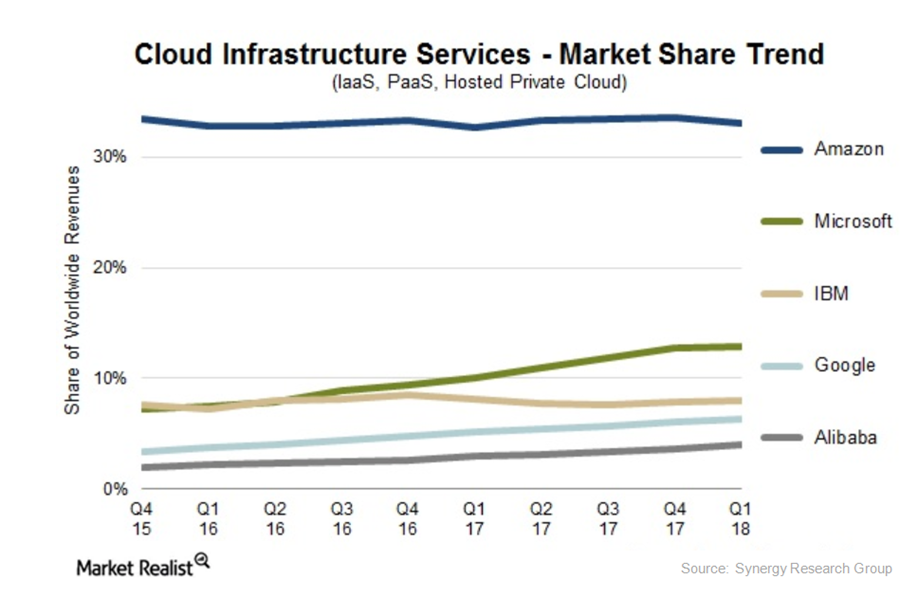 Why Microsoft’s Capital Expenditure Has Risen