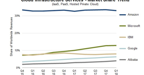 Why Microsoft’s Capital Expenditure Has Risen