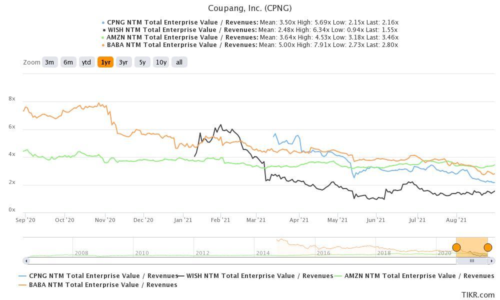 coupang stock valuation