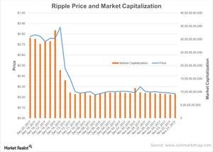 uploads///Ripple Price and Market Capitalization