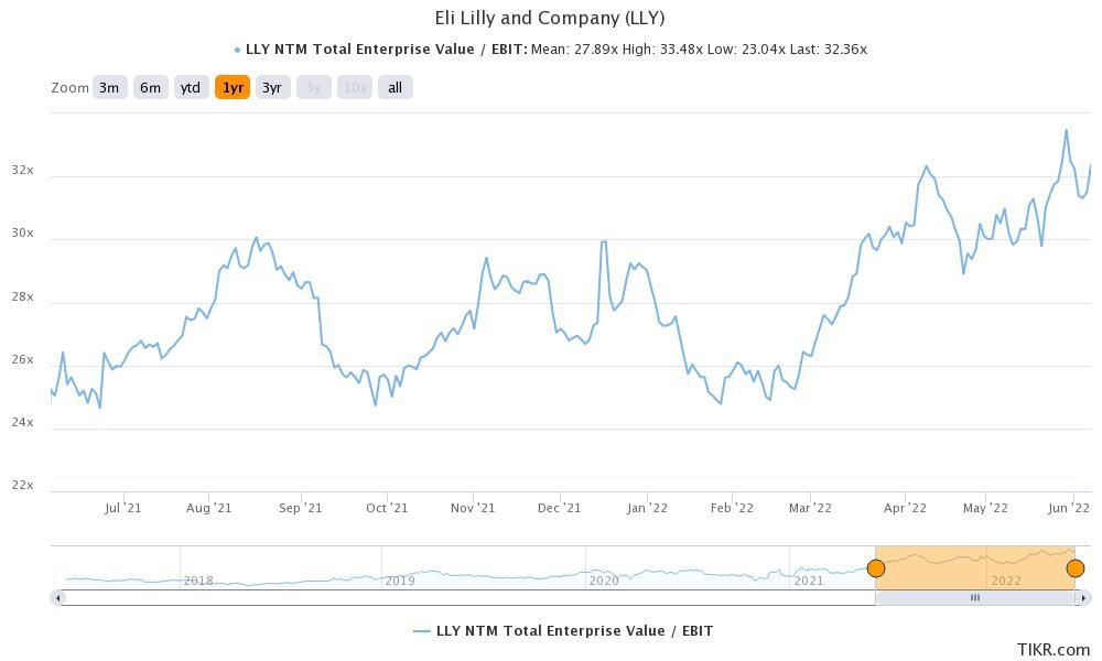 eli lilly stock valuation