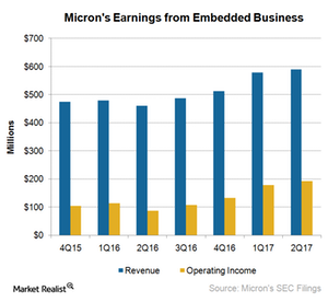 uploads///A_Semiconductors_MU EBU earnings Q