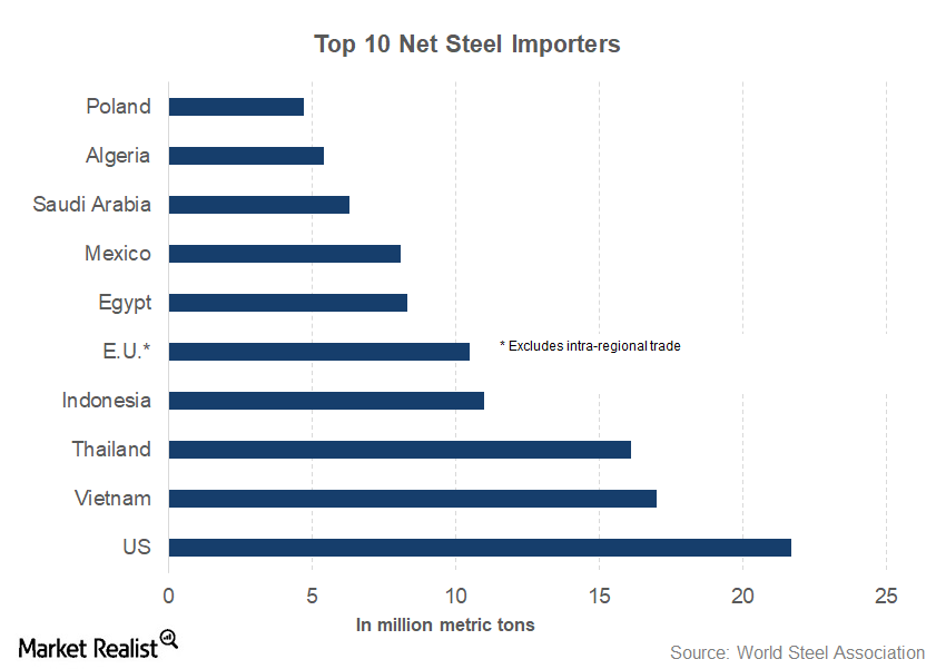 Top 10 Steel Importers Is US Steel Industry Justified?