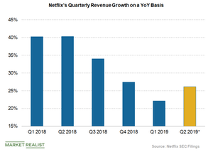 uploads///netflix revenue growth