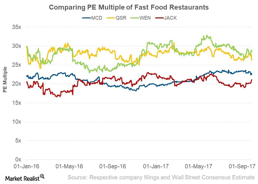 How Fast Food Restaurants’ Valuation Multiples Stack Up