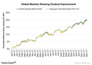 uploads///Global Markets Showing Gradual Improvement