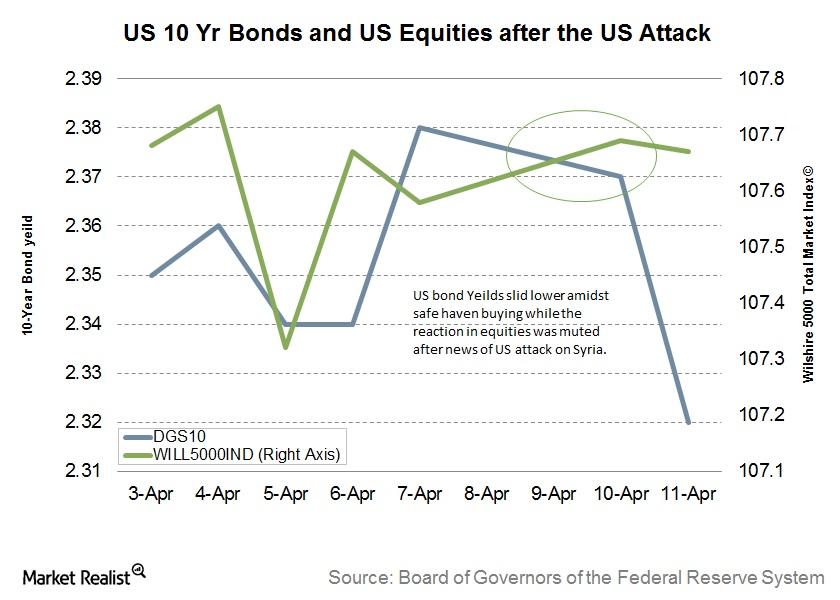 uploads///part bond equity performance