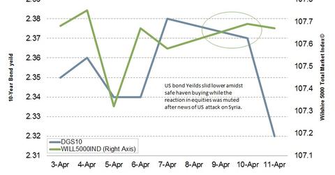 uploads///part bond equity performance
