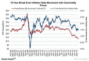 uploads/// Year Break Even Inflation Rate Movement with Commodity Prices