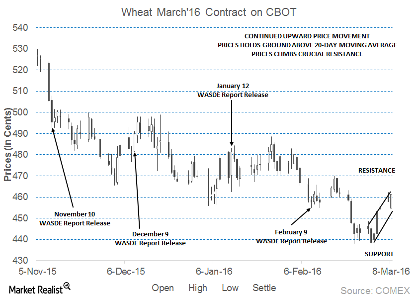 why-are-wheat-prices-expected-to-take-a-weaker-tone