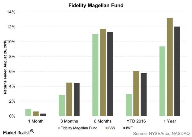 An Ordinary YTD 2016 for the Fidelity Magellan Fund