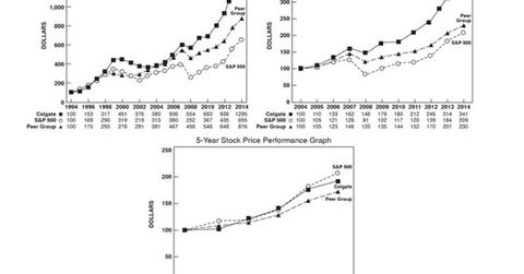 uploads///CL stock performance