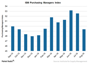 uploads///A ISM PMI