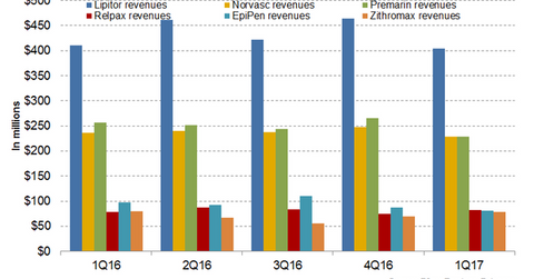 uploads///LEP revenues