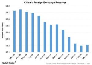 uploads///Chinas Foreign Exchange Reserves