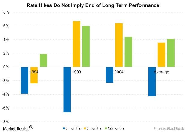 uploads///Rate Hikes Do Not Imply End of Long Term Performance