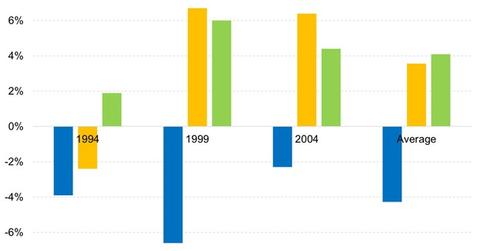 uploads///Rate Hikes Do Not Imply End of Long Term Performance