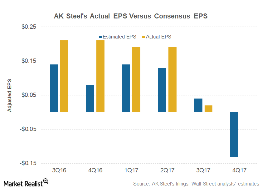 could-ak-steel-s-4q17-results-keep-investors-optimism-alive