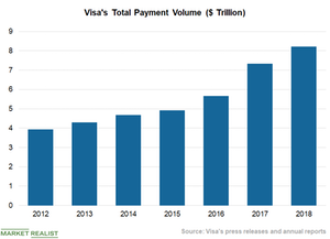 Digitization and Tech Investment Drove Visa’s Payment Volume