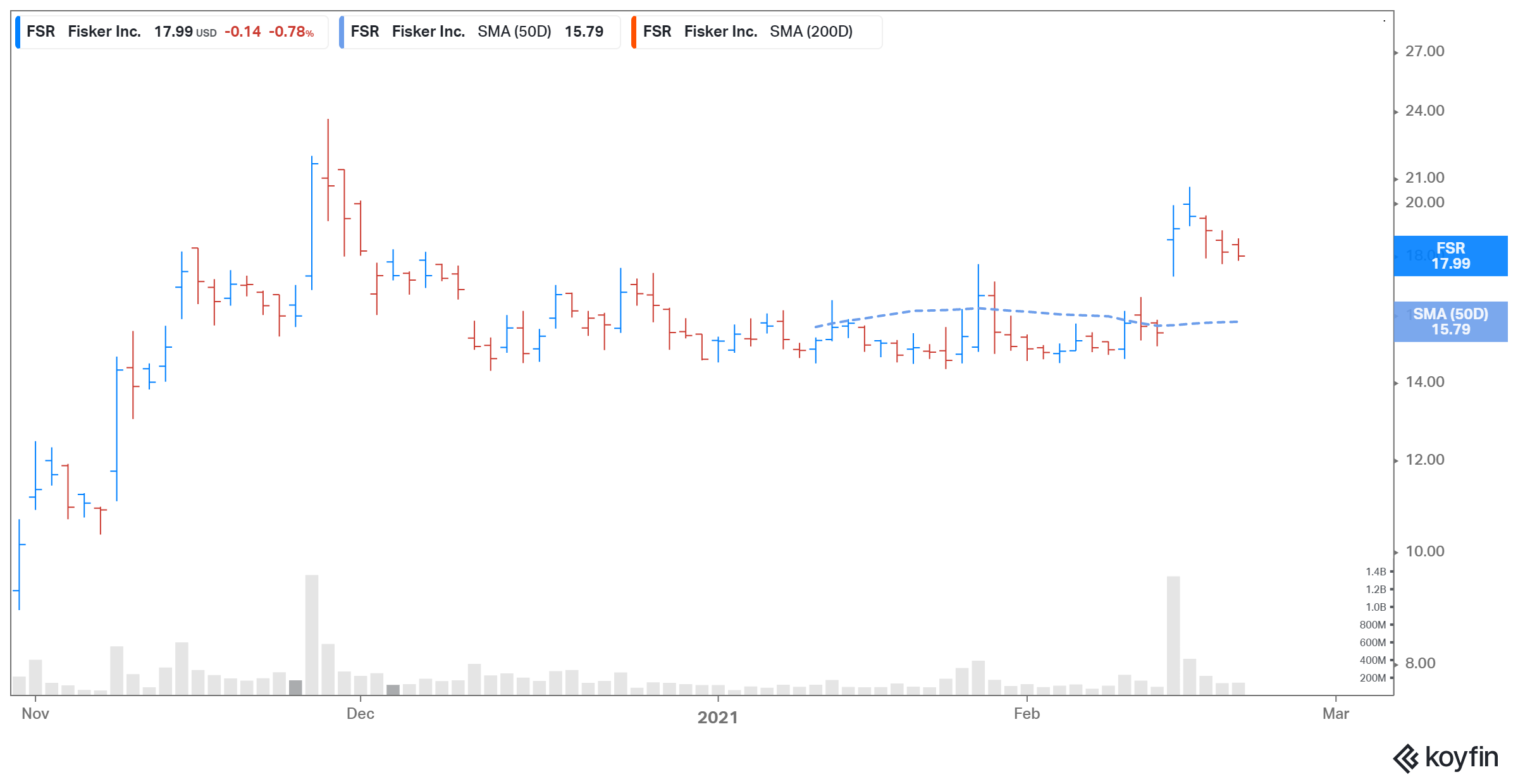 fsr stock price performance