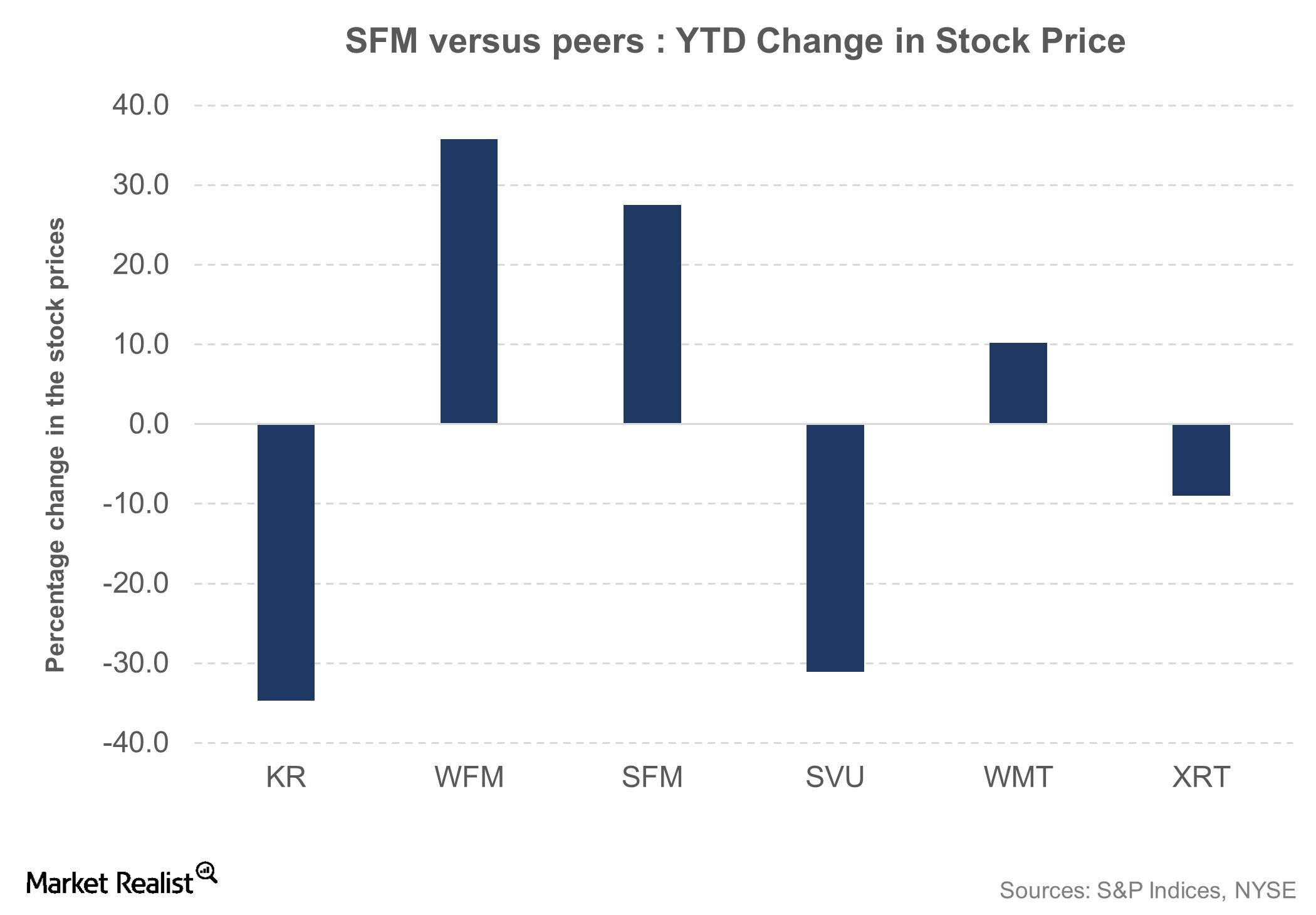 How Sprouts Farmers Market Stock Has Fared In 2017 So Far