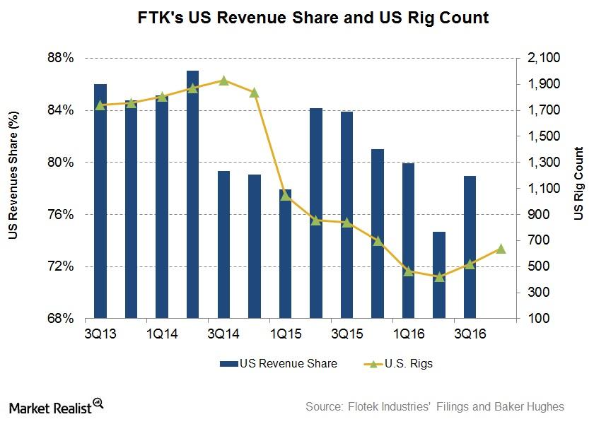 Could the US Rig Count Affect Flotek Industries in 4Q16?