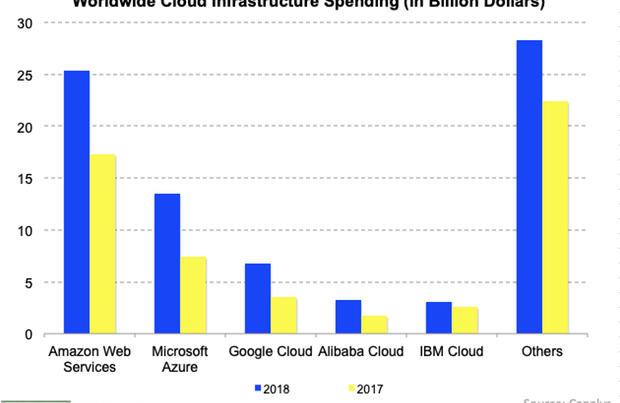 Google’s Market Share in the Cloud Space Has Increased