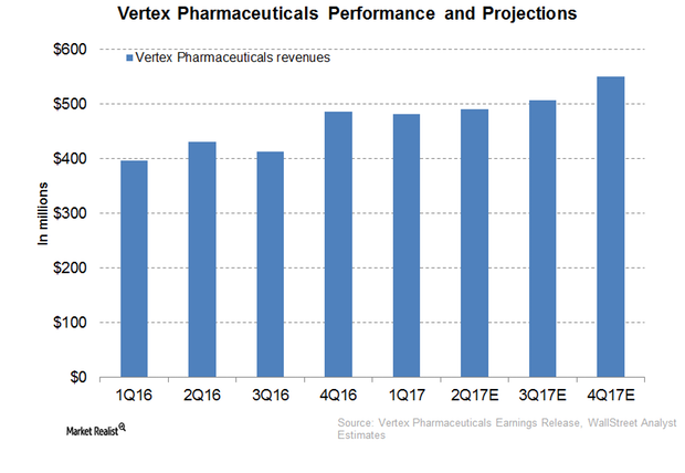 uploads///Vertex Pharma Revenues