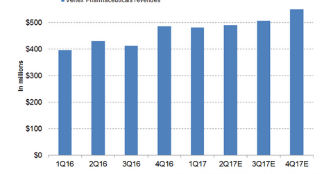 uploads///Vertex Pharma Revenues