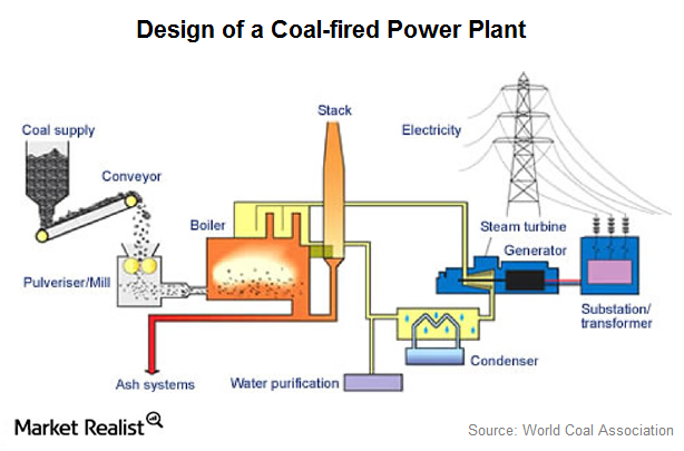 coal power plant layout