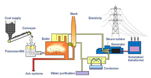 uploads///part coal fired plant